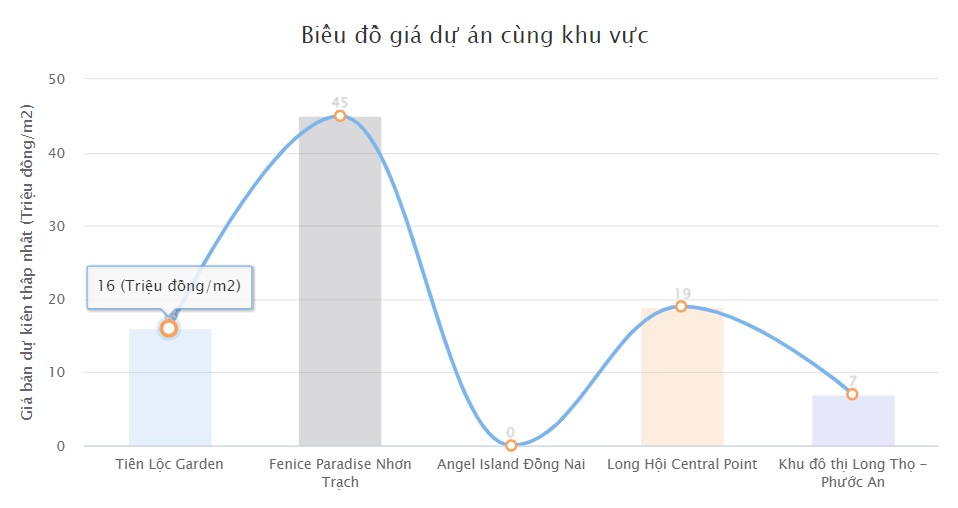 So sánh bảng giá giữa dự án Tiến Lộc Garden với các dự án khác trong khu vực