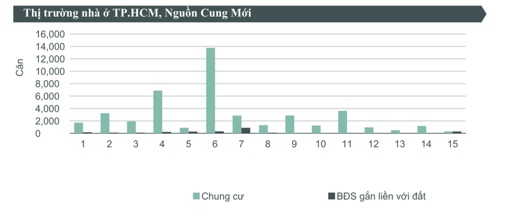 Nguồn cung mới chung cư Tp.HCM ngày càng khan hiếm. Nguồn: CBRE Việt Nam